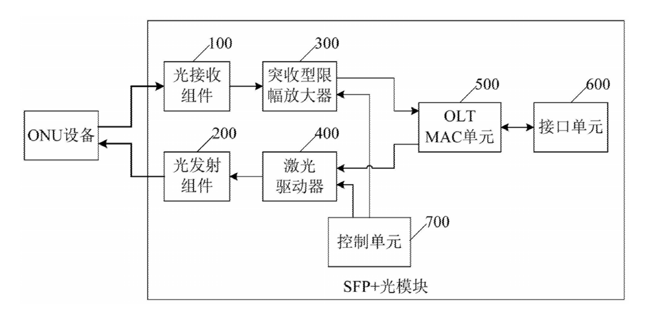 自帶MAC的SFP+光模塊增強型結(jié)構(gòu)示意圖 - 廣西科毅光通信